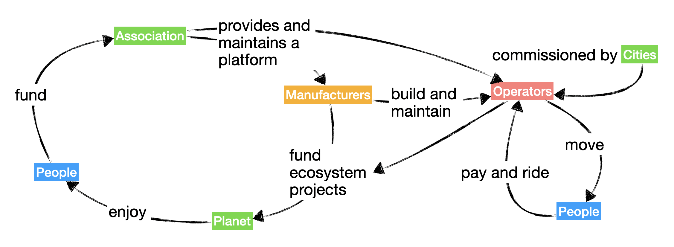 Business models